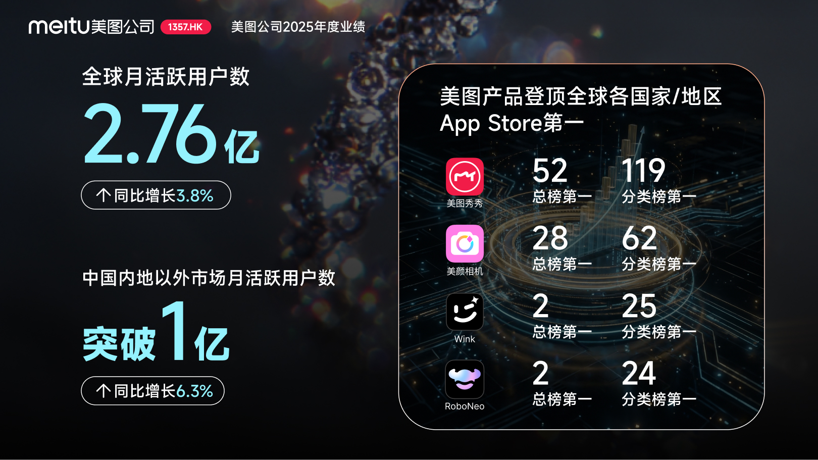 https://corp-static.meitu.com/corp-new/28f4fc94a9329746328a4f3d436ec2e3.jpg